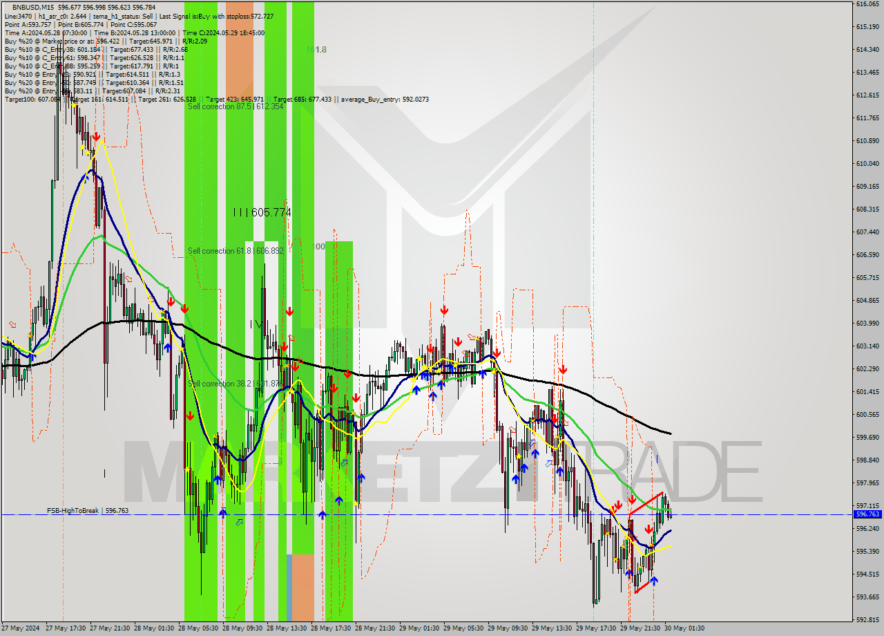 BNBUSD M15 Signal