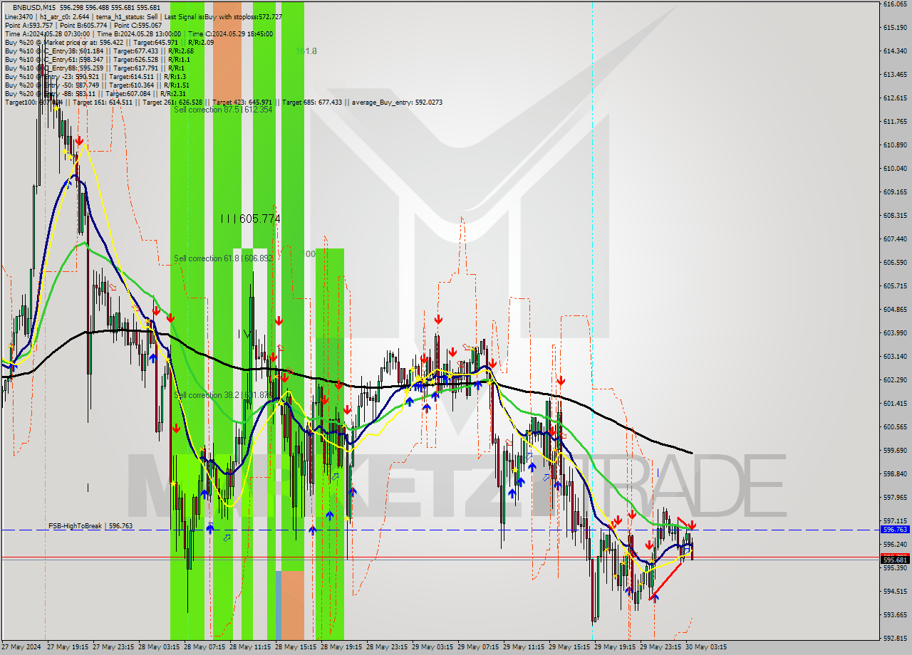 BNBUSD M15 Signal