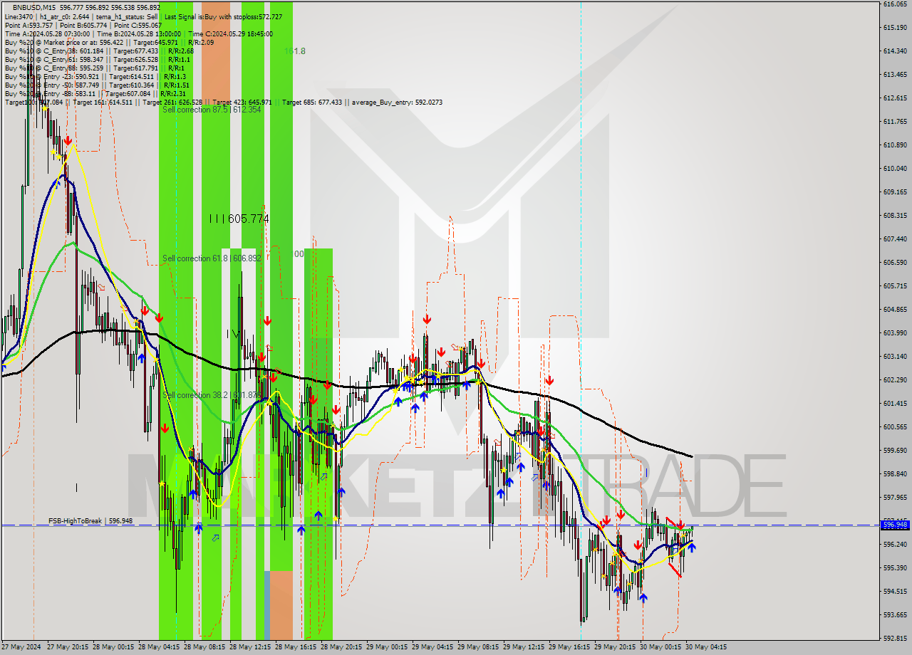 BNBUSD M15 Signal