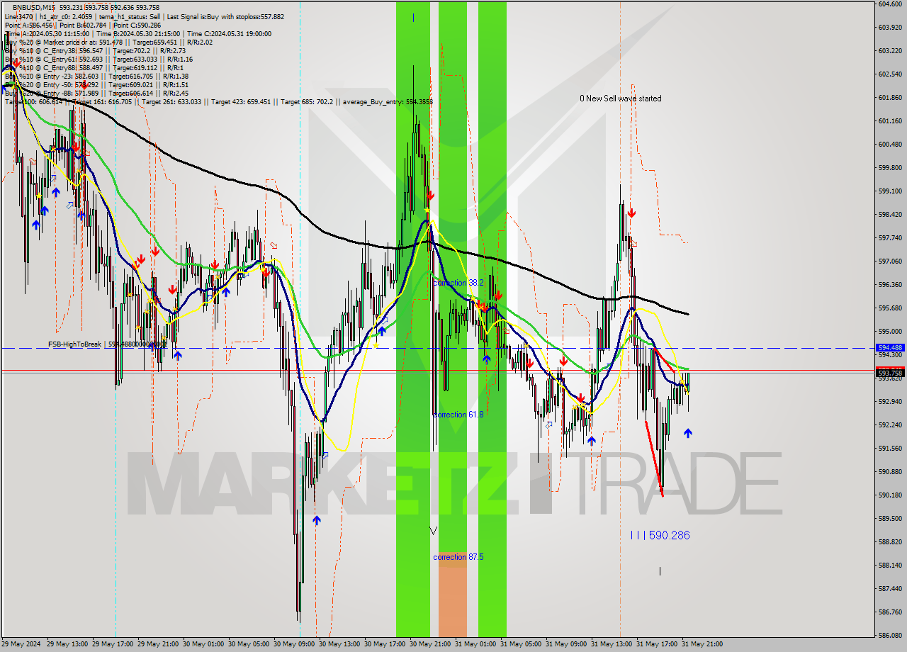 BNBUSD M15 Signal