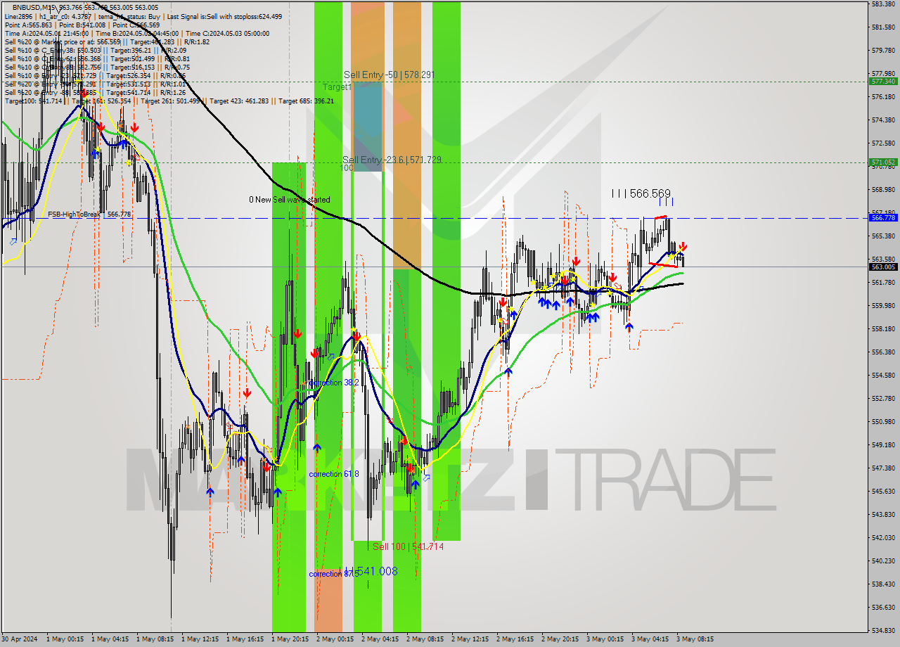 BNBUSD M15 Signal