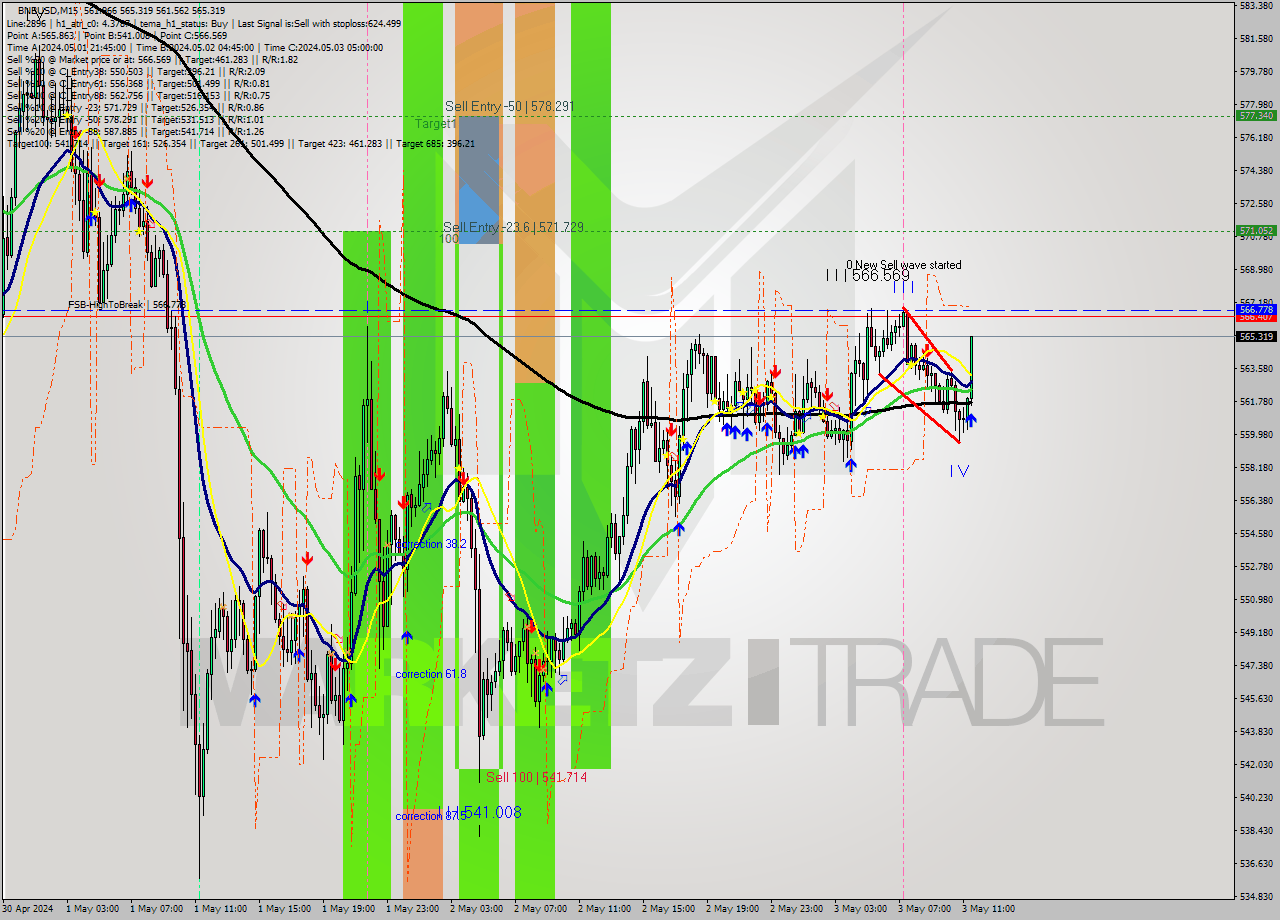 BNBUSD M15 Signal