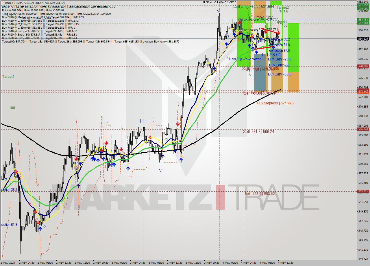 BNBUSD M15 Signal