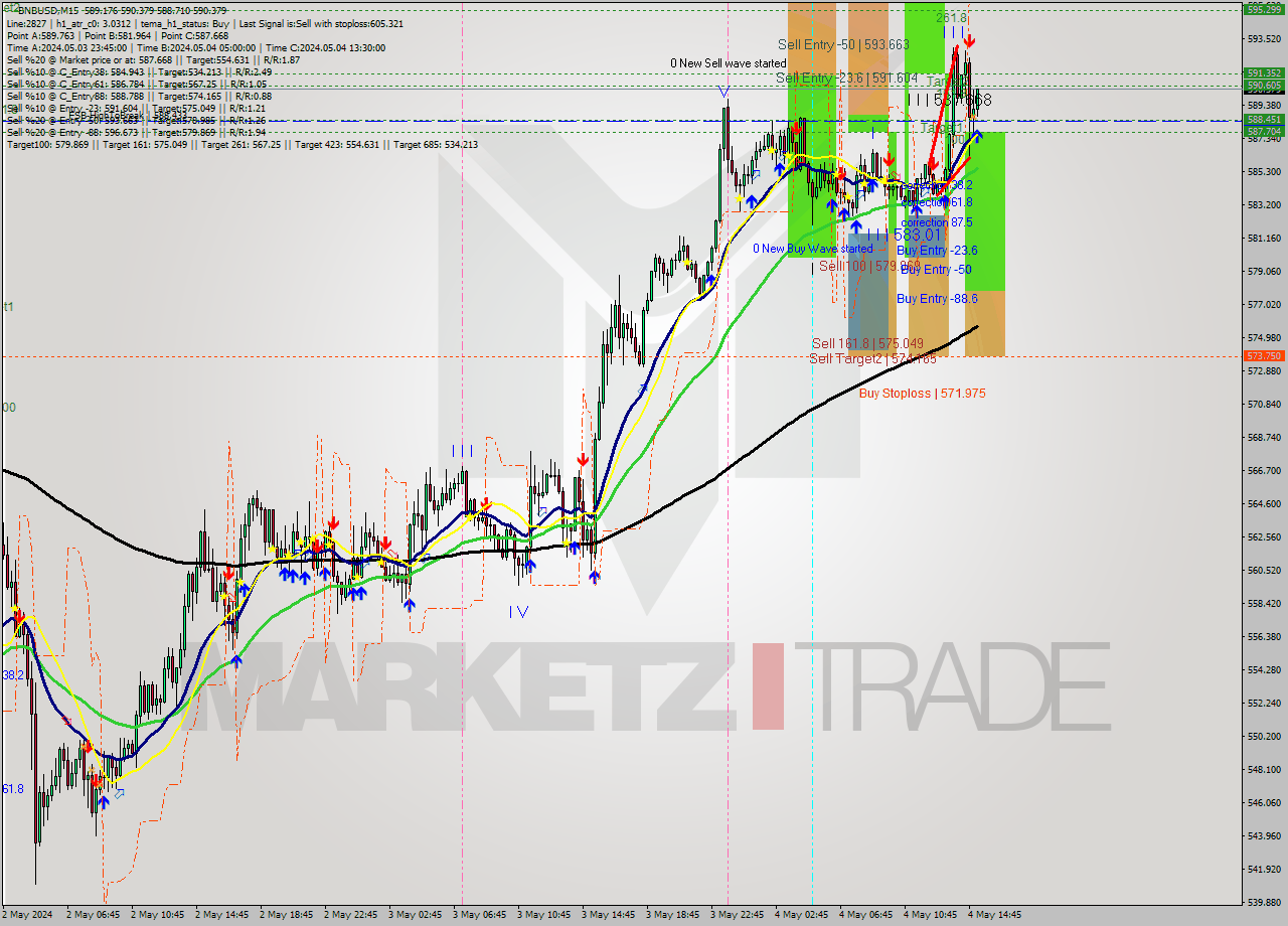 BNBUSD M15 Analysis BNBUSD M15 Signal