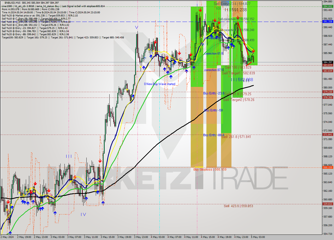 BNBUSD M15 Analysis BNBUSD M15 Signal