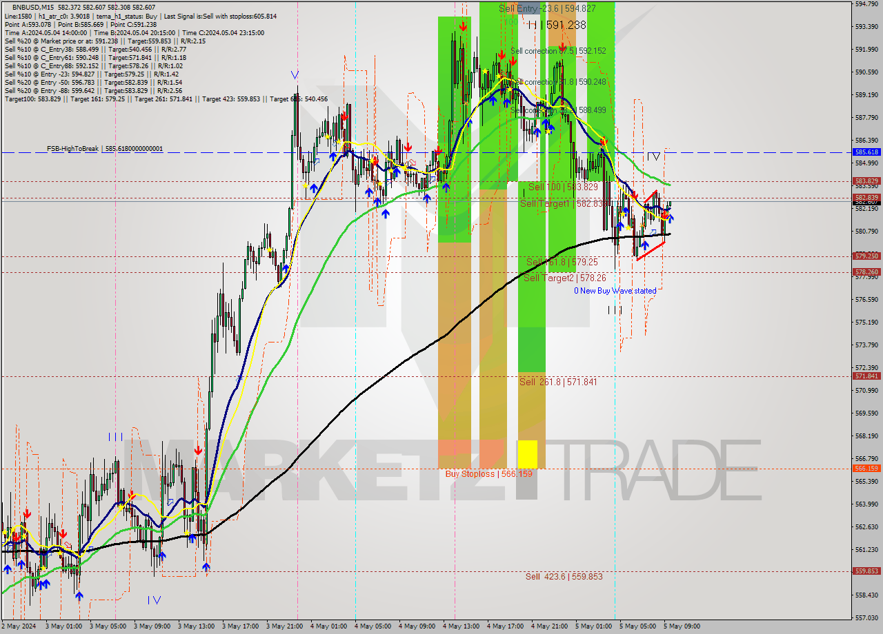 BNBUSD M15 Analysis BNBUSD M15 Signal