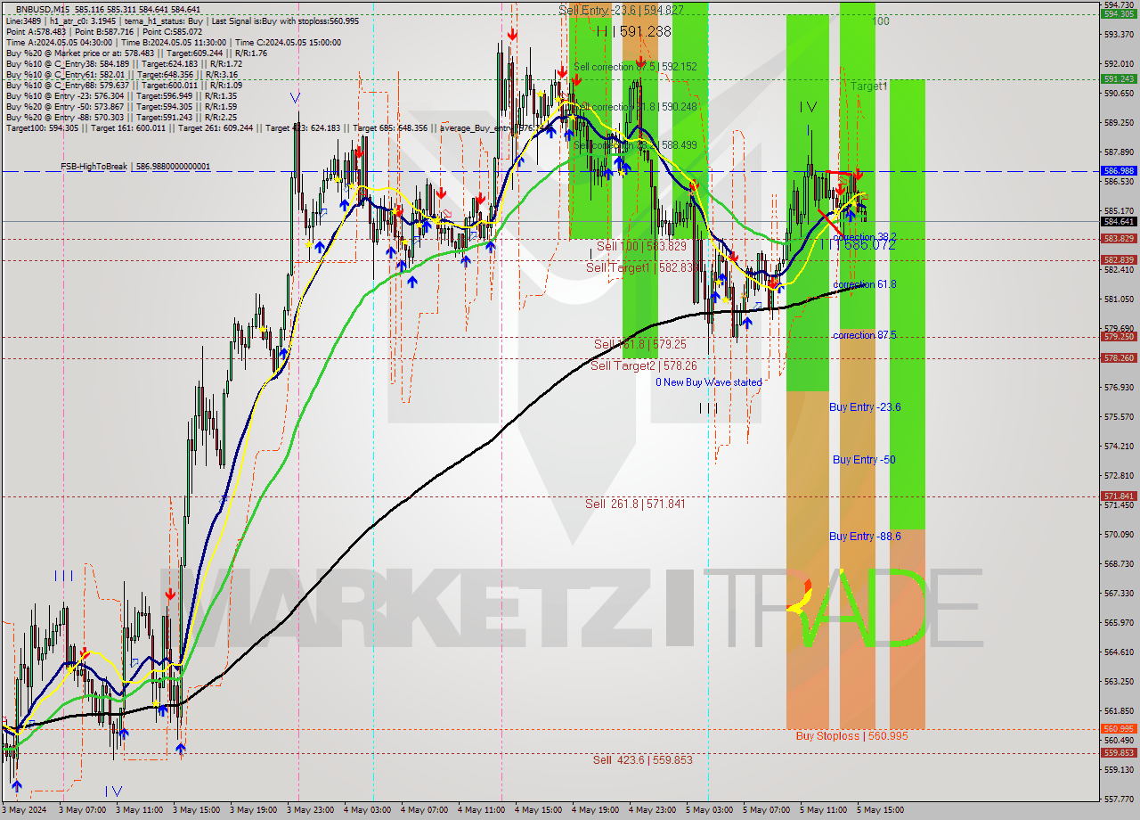 BNBUSD M15 Analysis BNBUSD M15 Signal