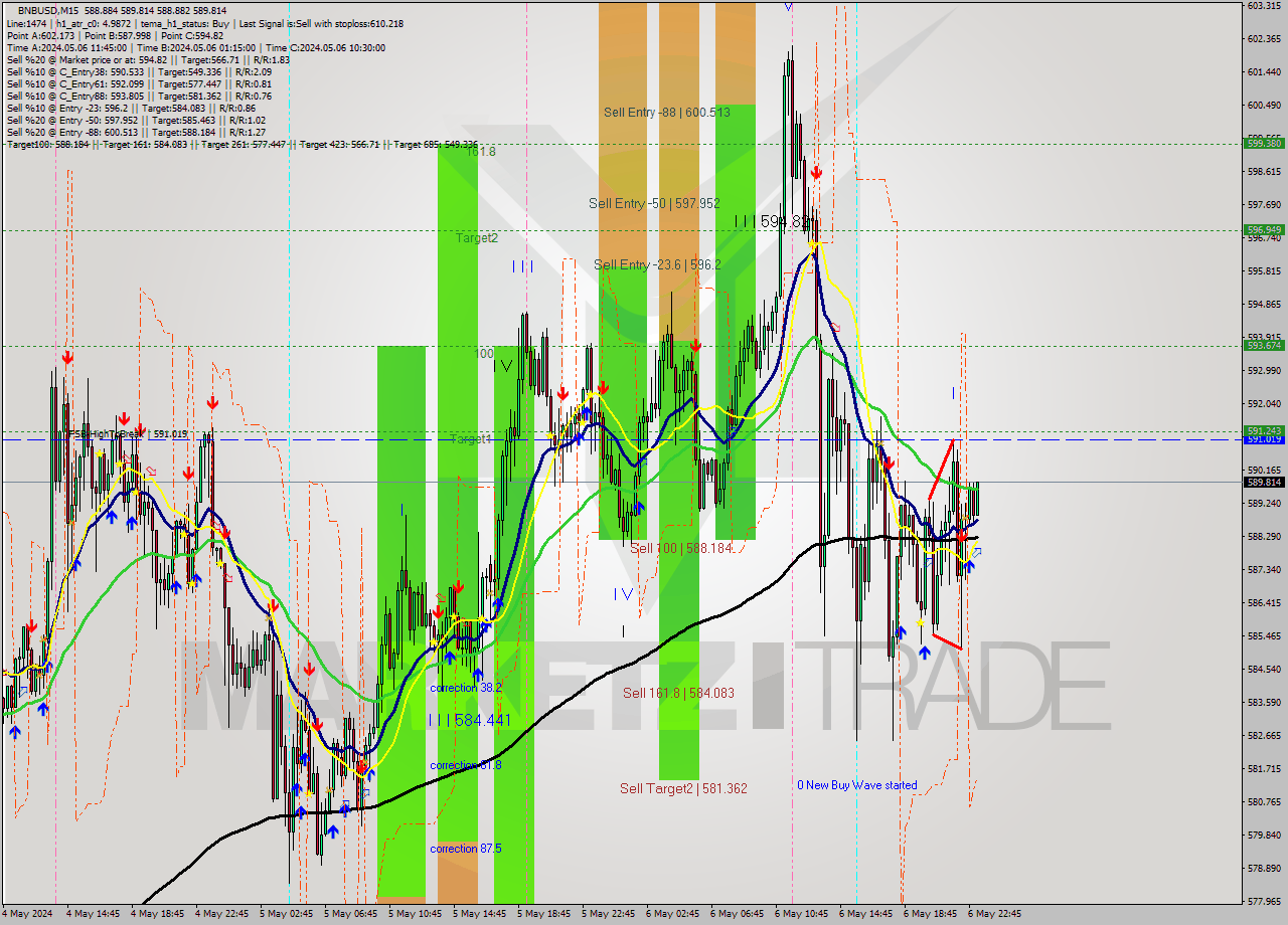 BNBUSD M15 Analysis BNBUSD M15 Signal