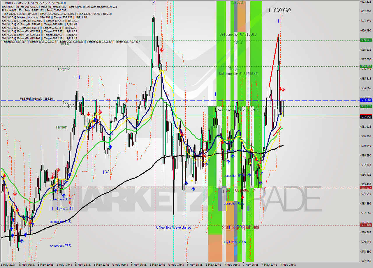BNBUSD M15 Analysis BNBUSD M15 Signal