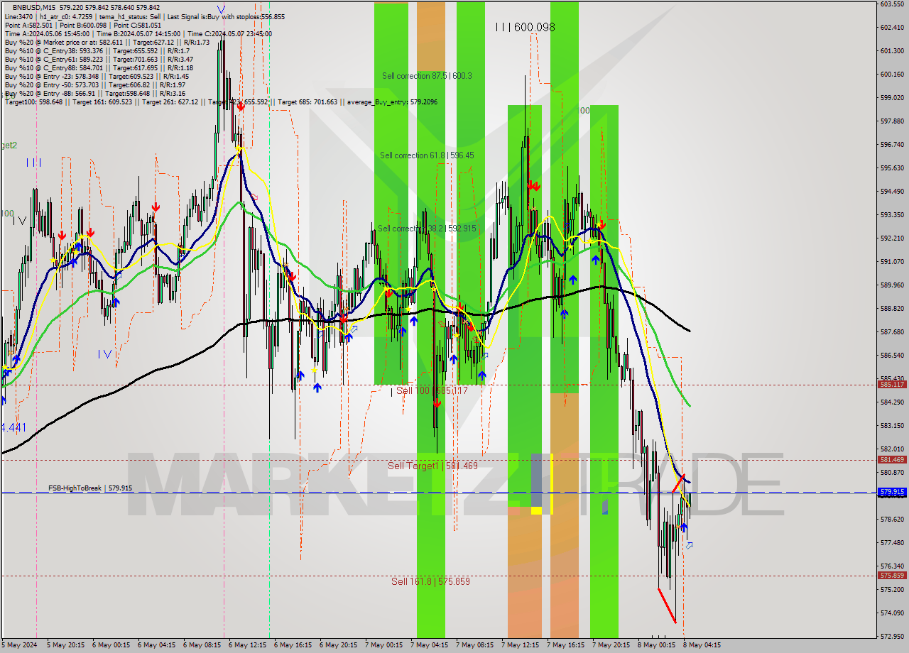 BNBUSD M15 Analysis BNBUSD M15 Signal