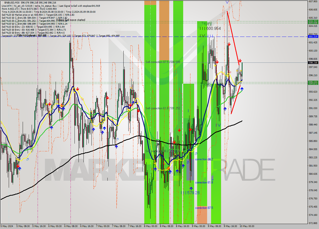 BNBUSD M30 Signal