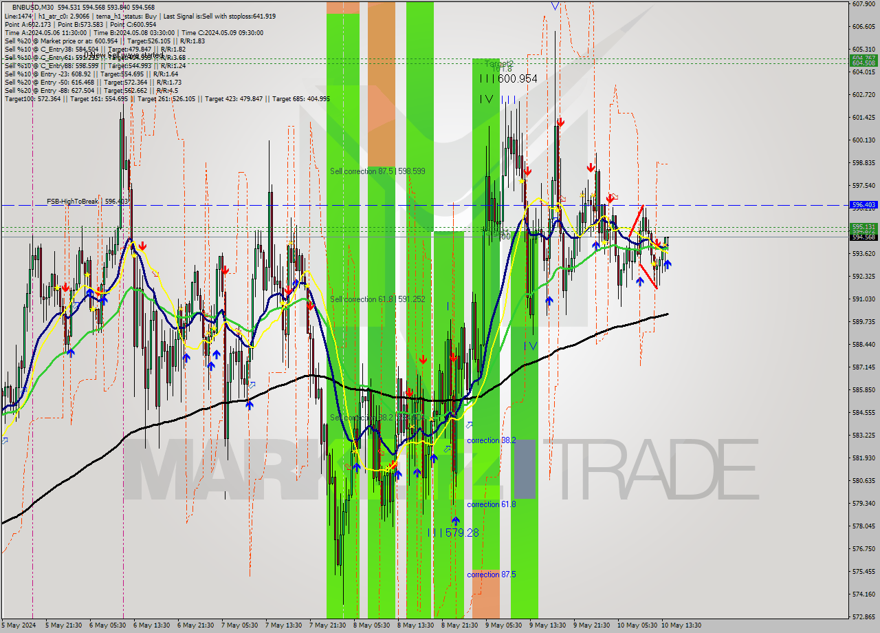 BNBUSD M30 Signal