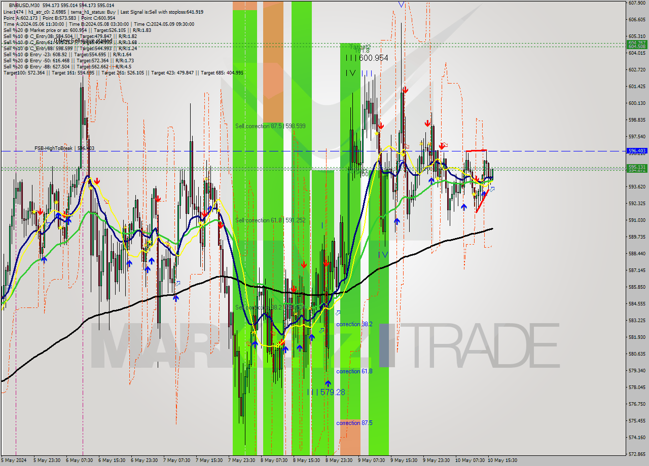 BNBUSD M30 Signal