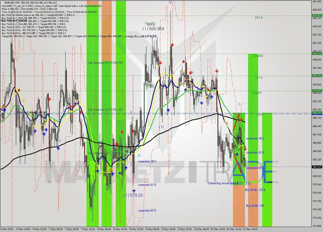 BNBUSD M30 Analysis BNBUSD M30 Signal