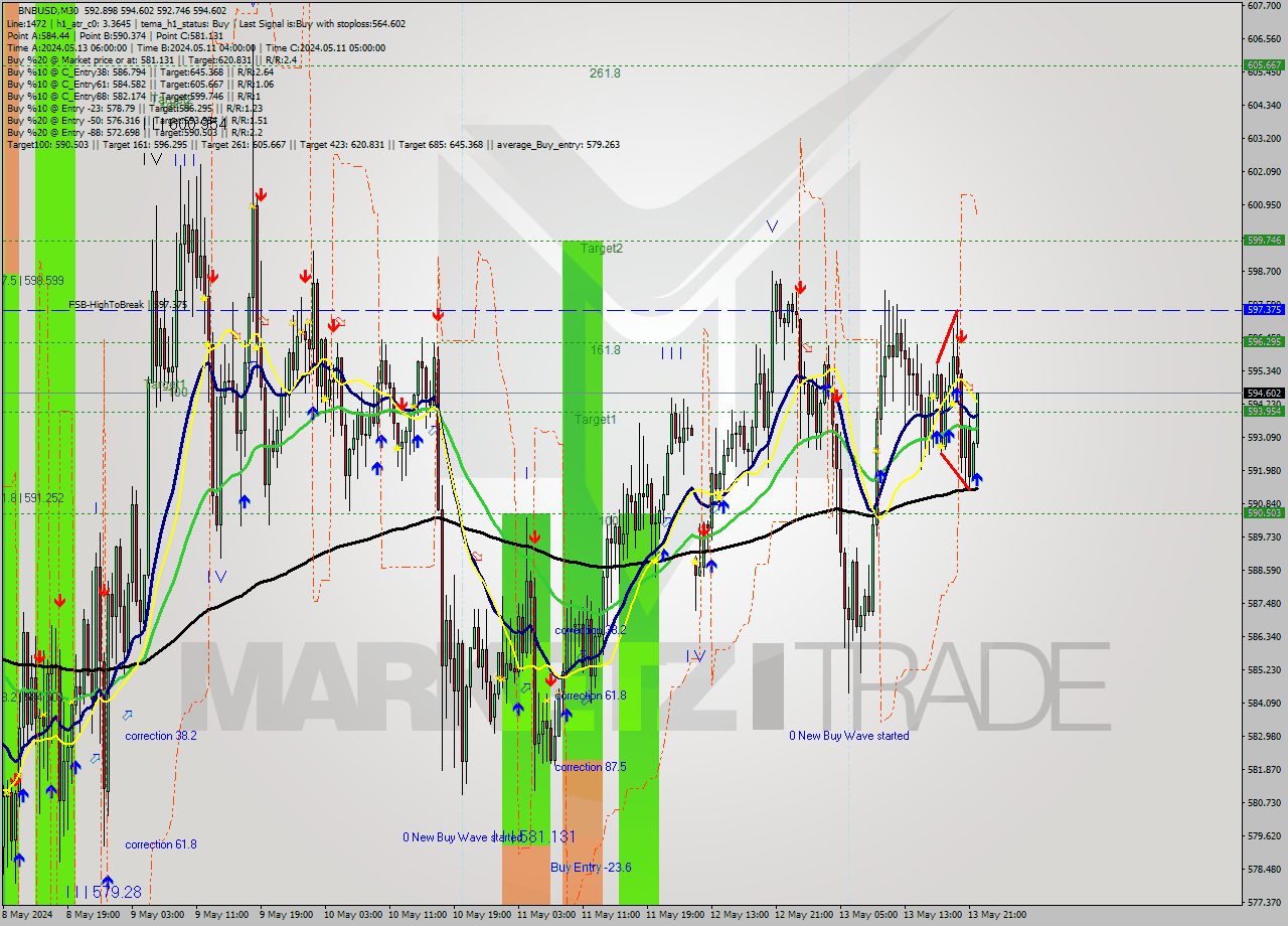 BNBUSD M30 Signal