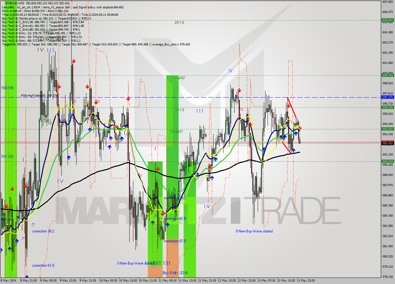 BNBUSD M30 Analysis BNBUSD M30 Signal