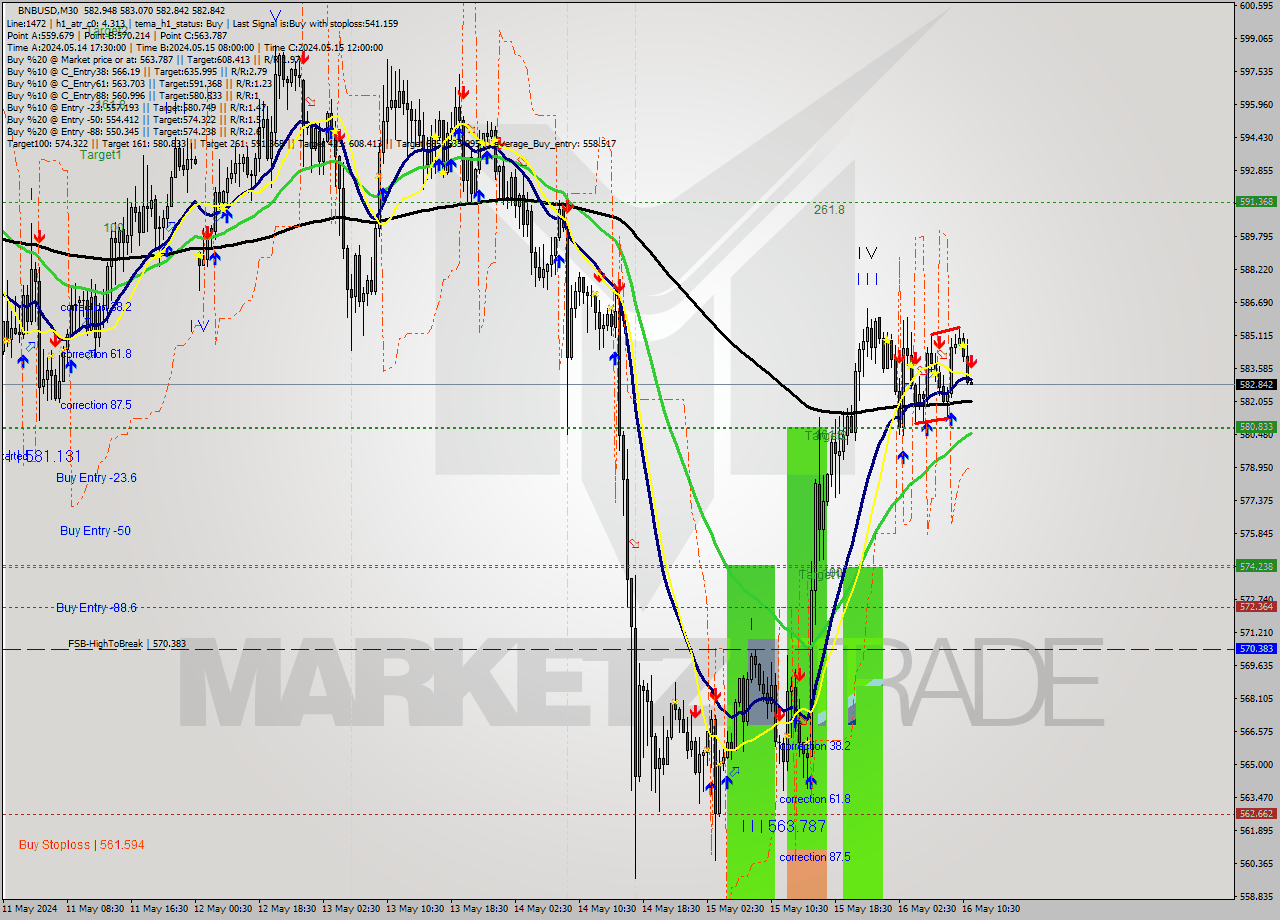 BNBUSD M30 Analysis BNBUSD M30 Signal