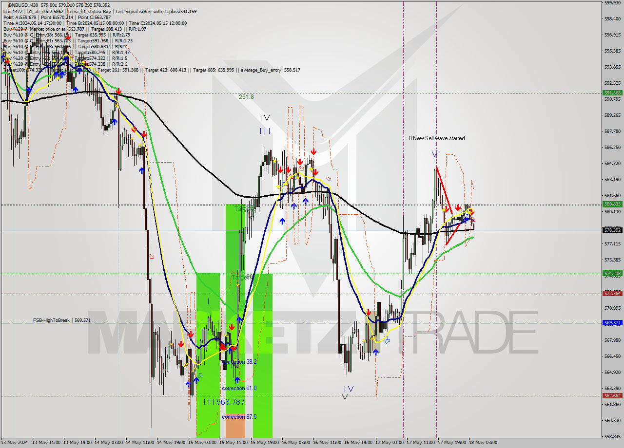BNBUSD M30 Signal