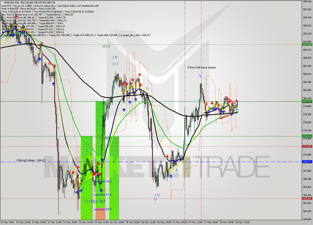 BNBUSD M30 Analysis BNBUSD M30 Signal