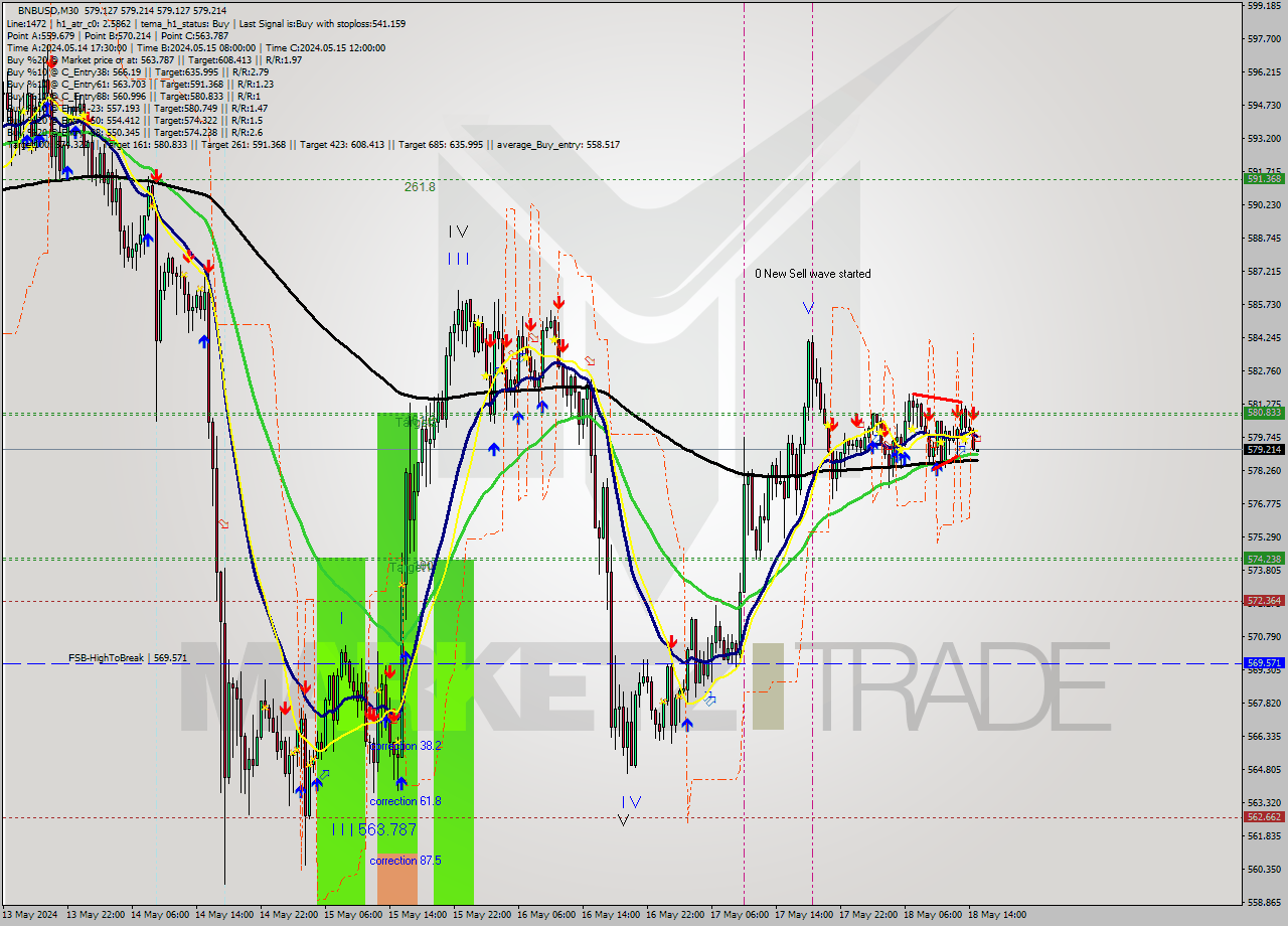 BNBUSD M30 Signal