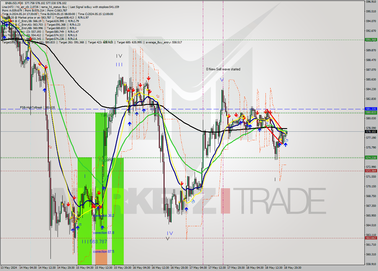 BNBUSD M30 Analysis BNBUSD M30 Signal