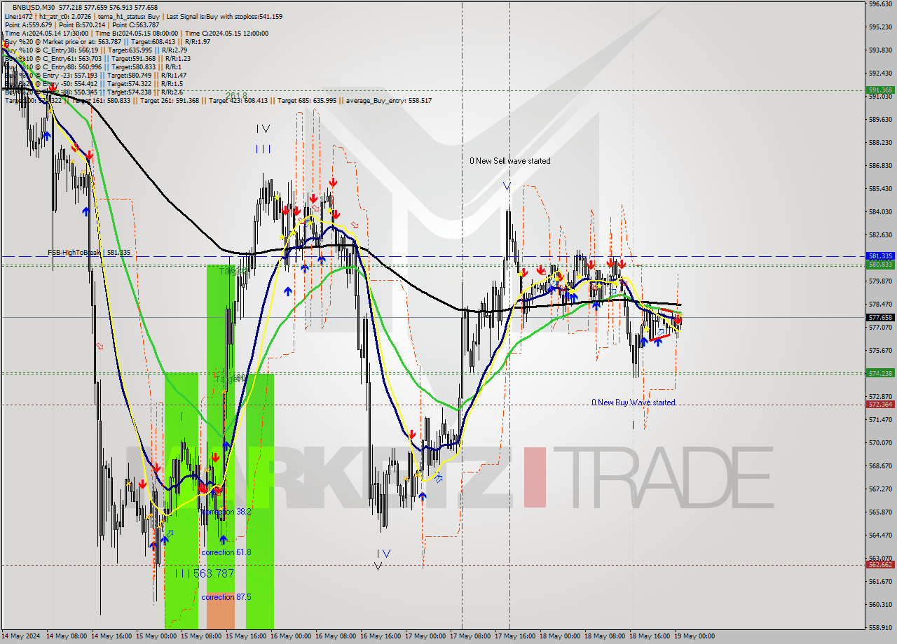 BNBUSD M30 Analysis BNBUSD M30 Signal