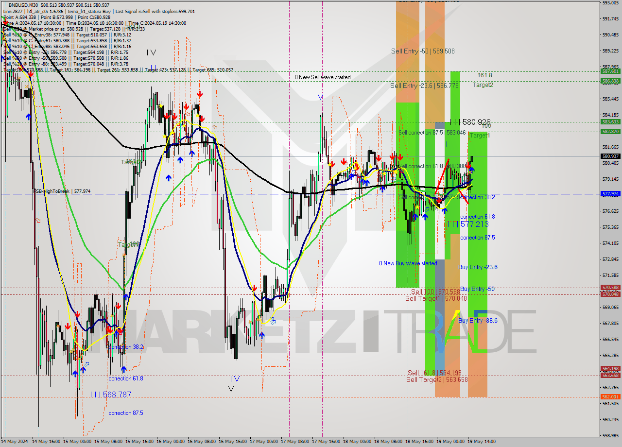 BNBUSD M30 Analysis BNBUSD M30 Signal