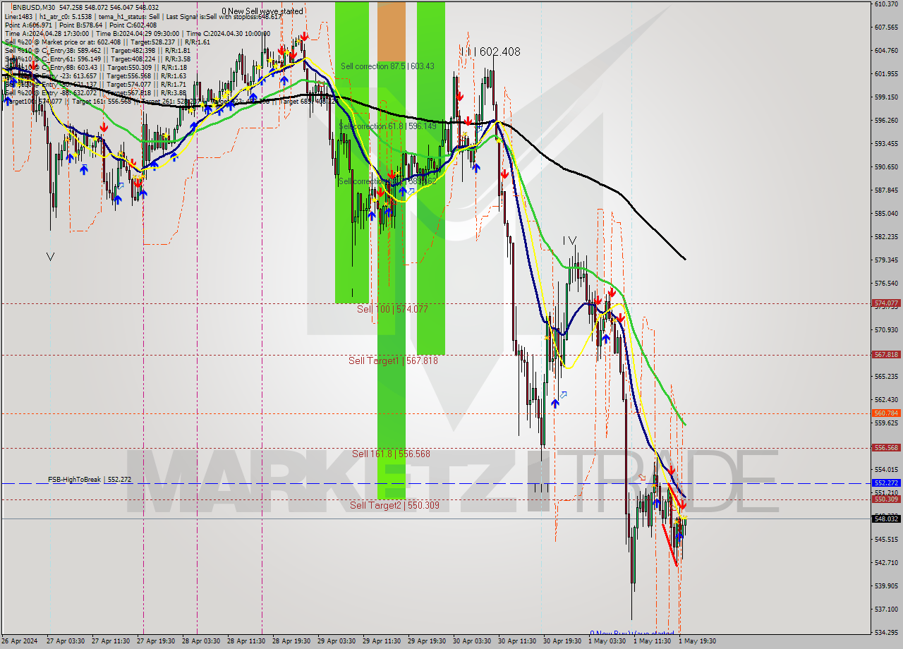 BNBUSD M30 Signal