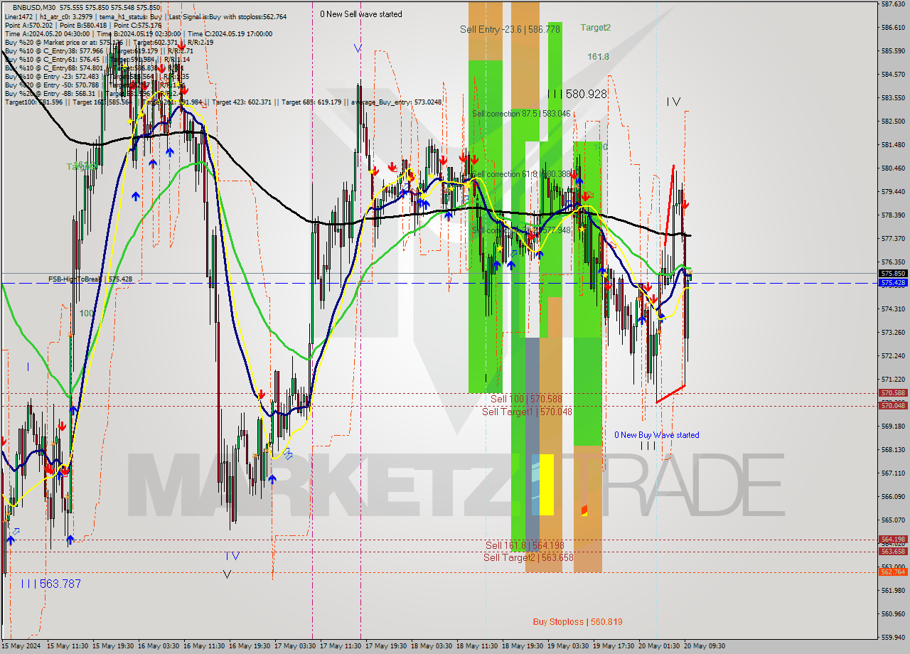 BNBUSD M30 Analysis BNBUSD M30 Signal