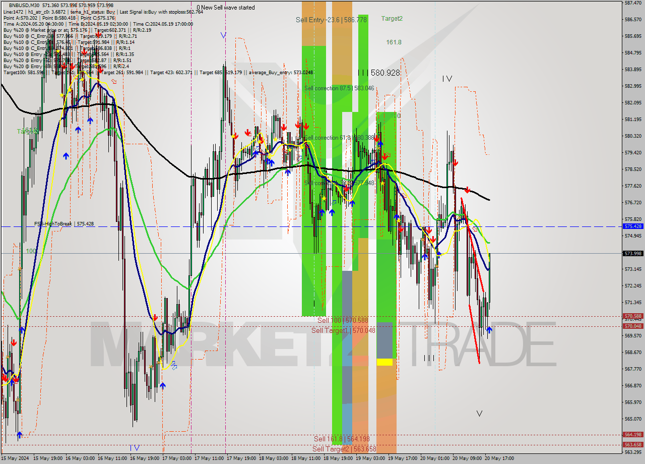 BNBUSD M30 Analysis BNBUSD M30 Signal