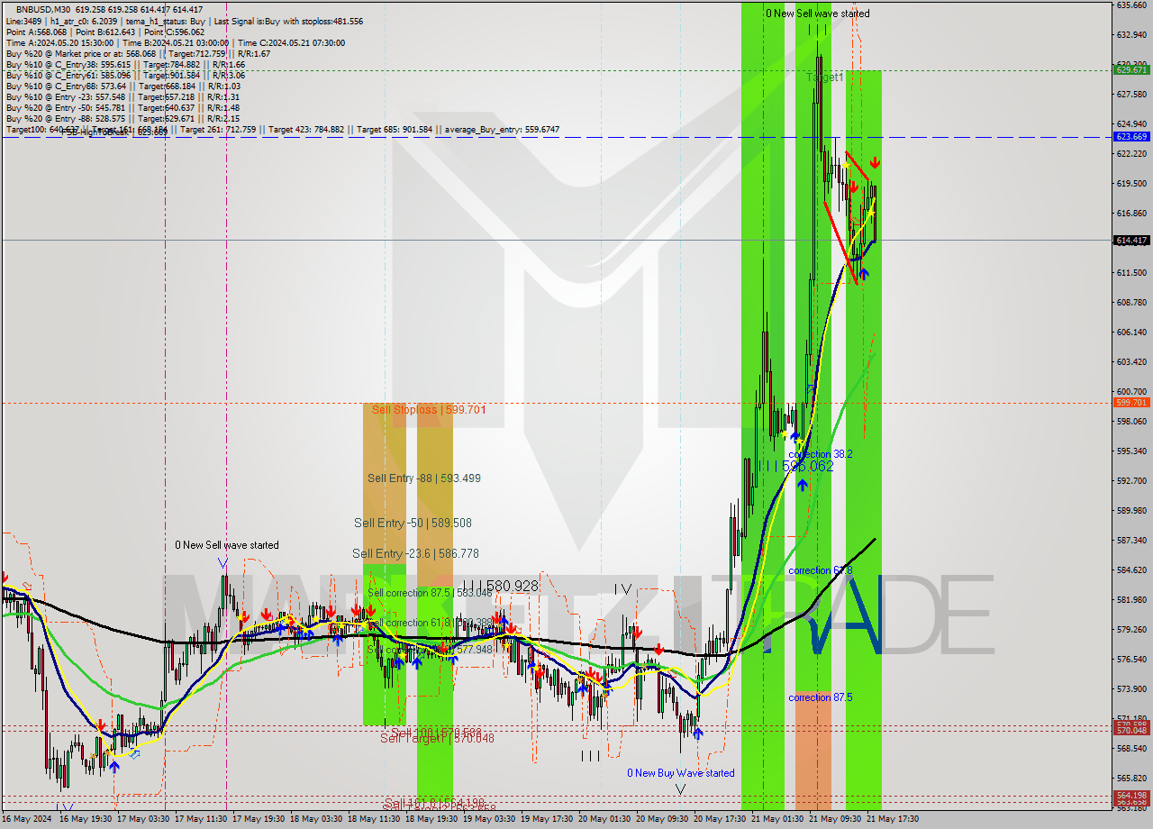 BNBUSD M30 Analysis BNBUSD M30 Signal