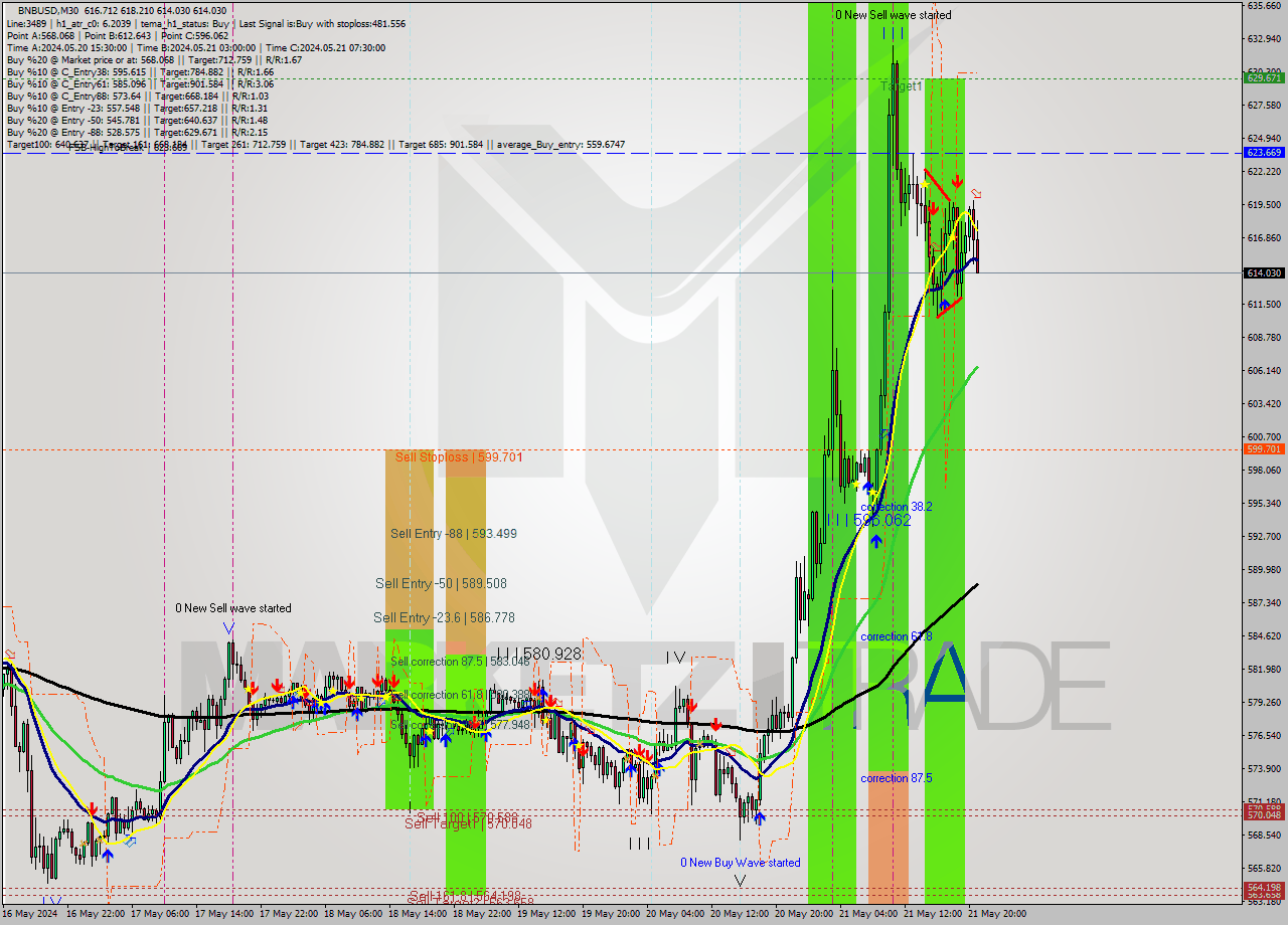 BNBUSD M30 Signal