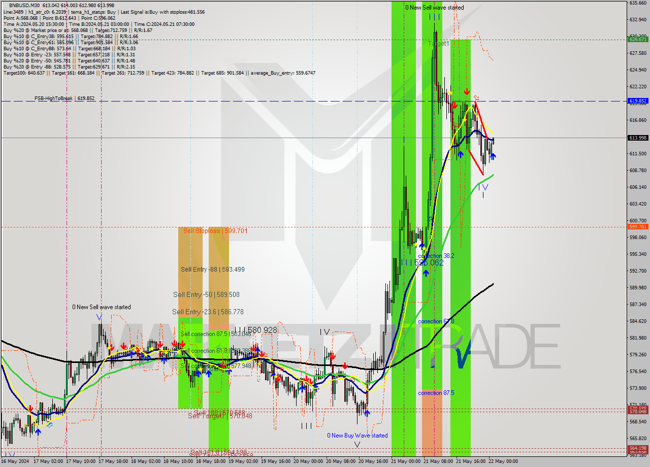 BNBUSD M30 Analysis BNBUSD M30 Signal