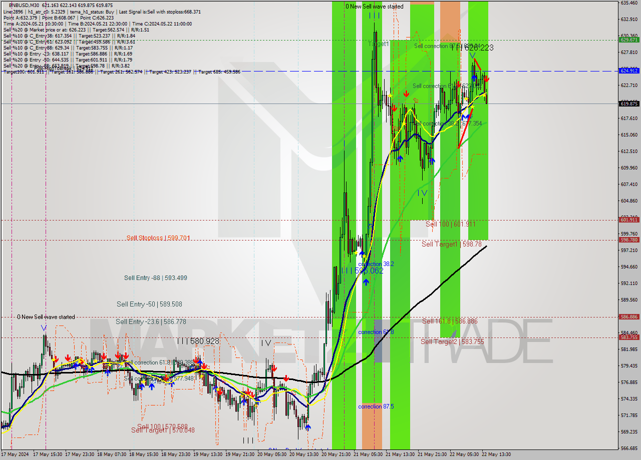 BNBUSD M30 Signal