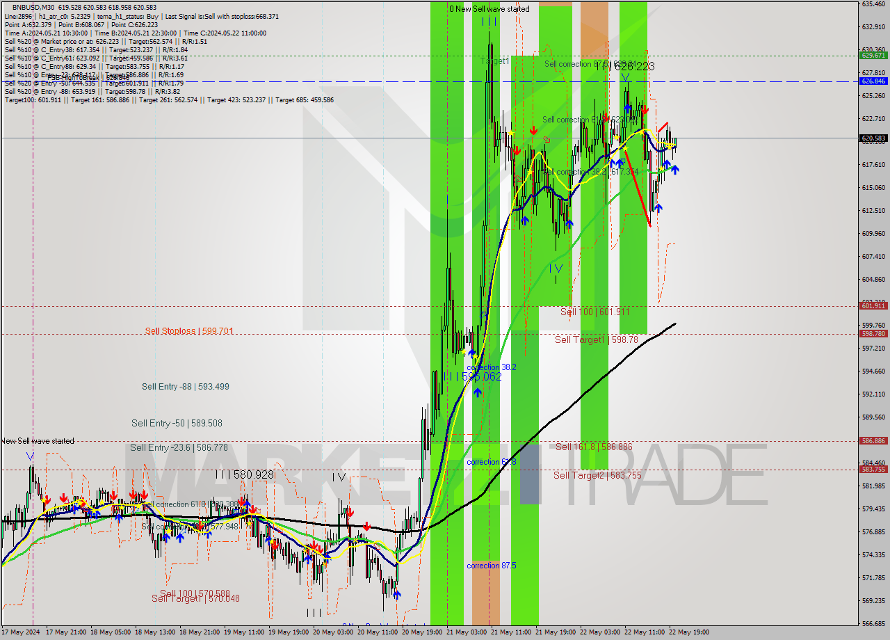 BNBUSD M30 Analysis BNBUSD M30 Signal