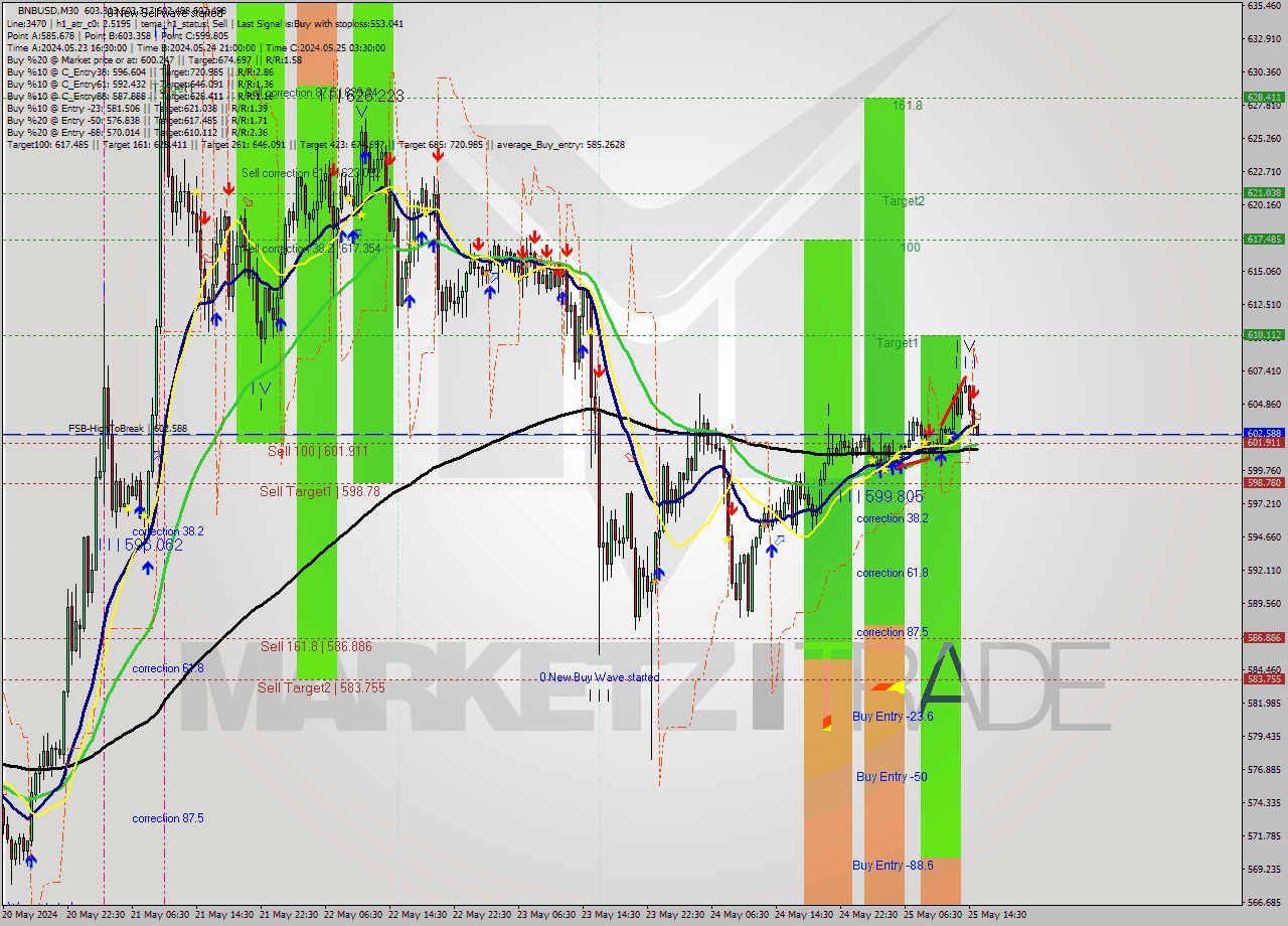 BNBUSD M30 Analysis BNBUSD M30 Signal