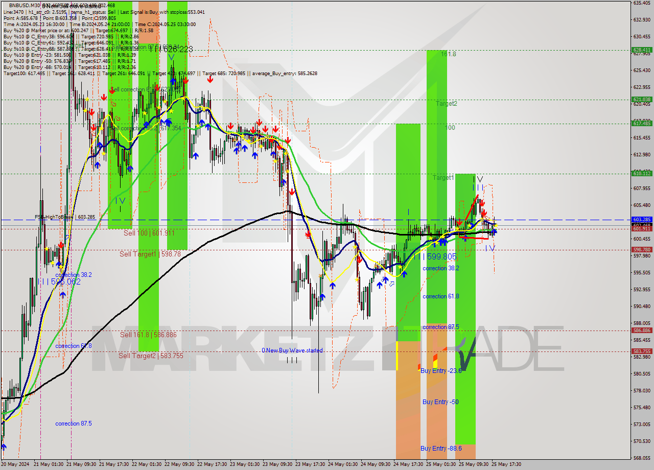 BNBUSD M30 Analysis BNBUSD M30 Signal
