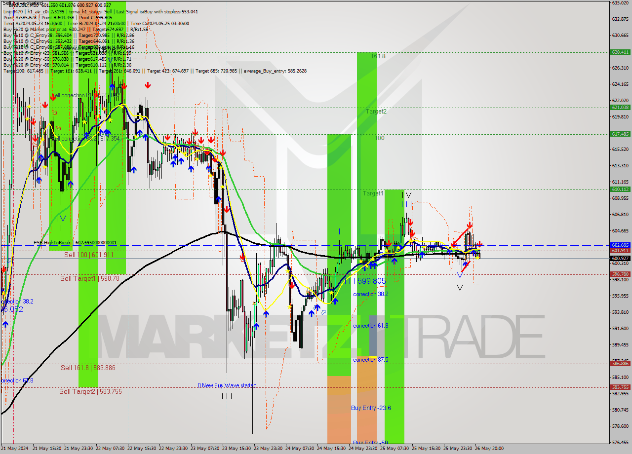 BNBUSD M30 Analysis BNBUSD M30 Signal