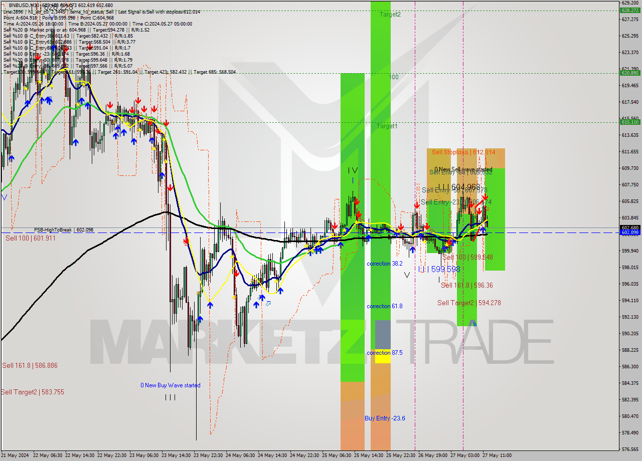 BNBUSD M30 Signal