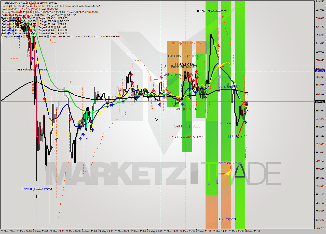 BNBUSD M30 Analysis BNBUSD M30 Signal
