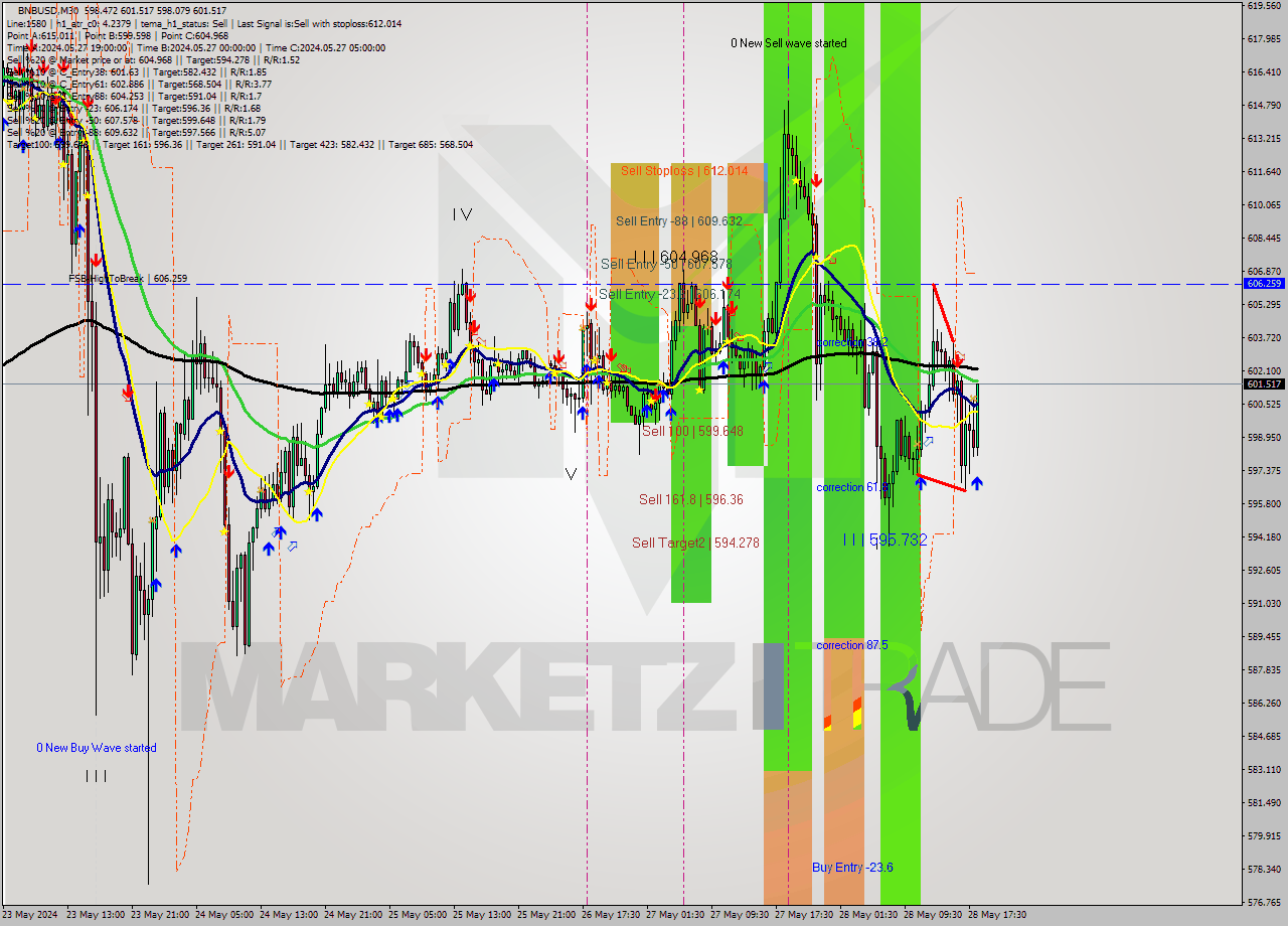 BNBUSD M30 Analysis BNBUSD M30 Signal