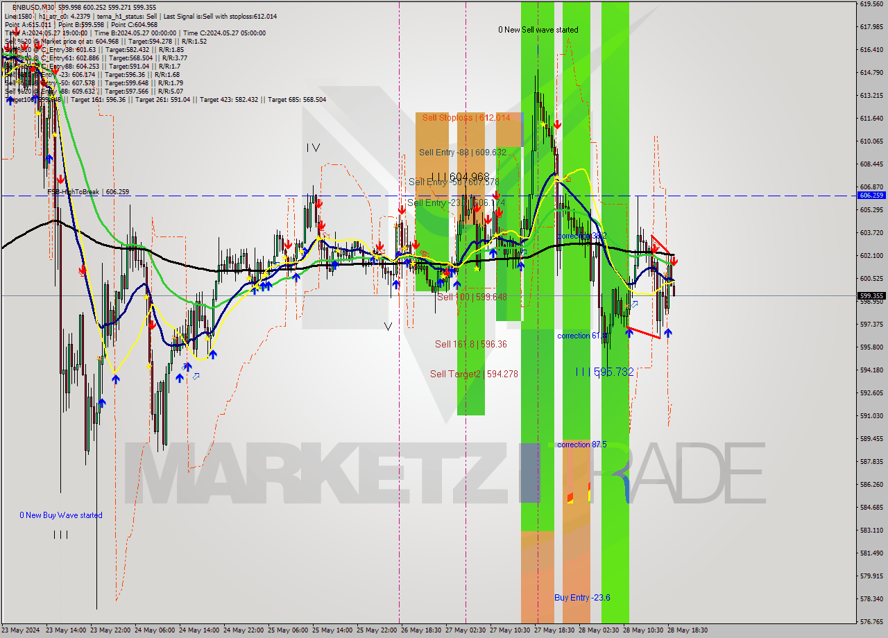 BNBUSD M30 Analysis BNBUSD M30 Signal