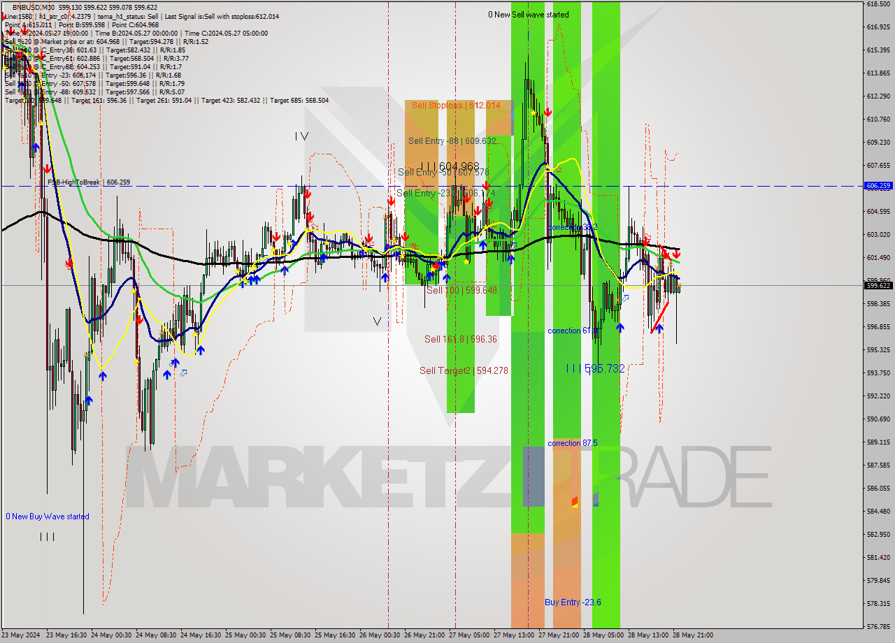 BNBUSD M30 Analysis BNBUSD M30 Signal