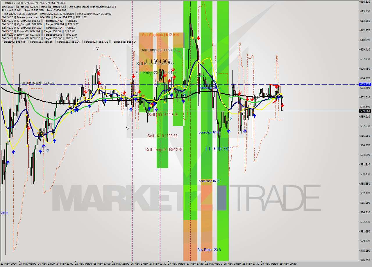 BNBUSD M30 Signal
