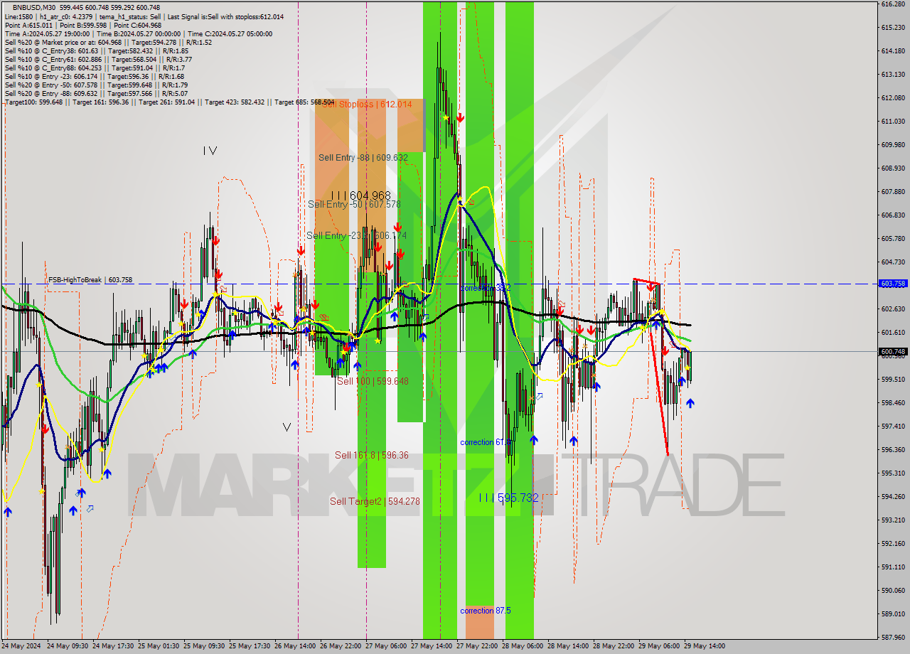 BNBUSD M30 Signal