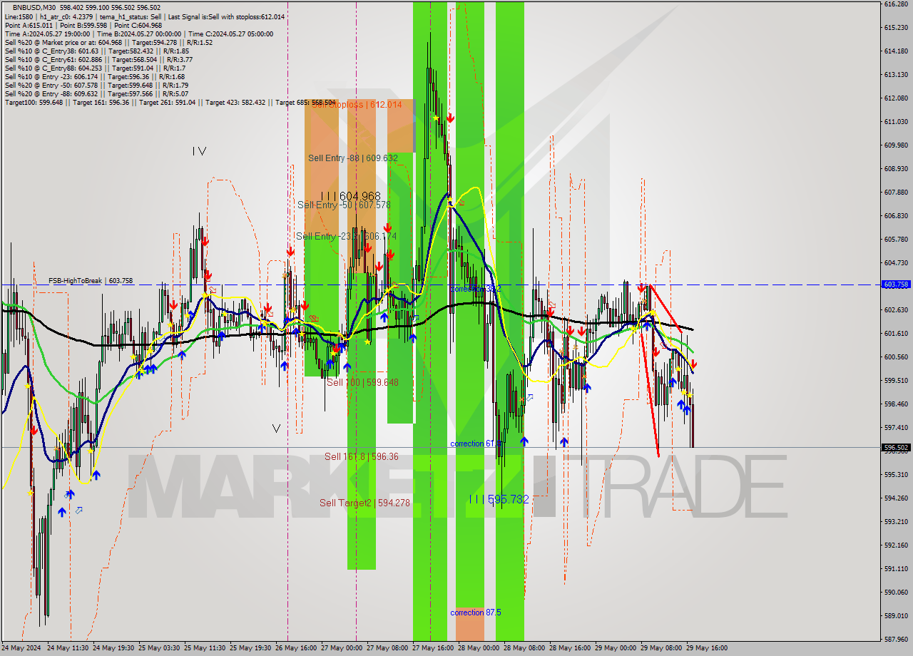 BNBUSD M30 Signal
