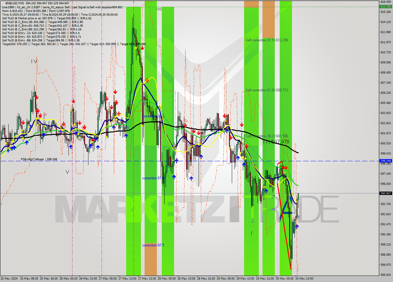 BNBUSD M30 Signal