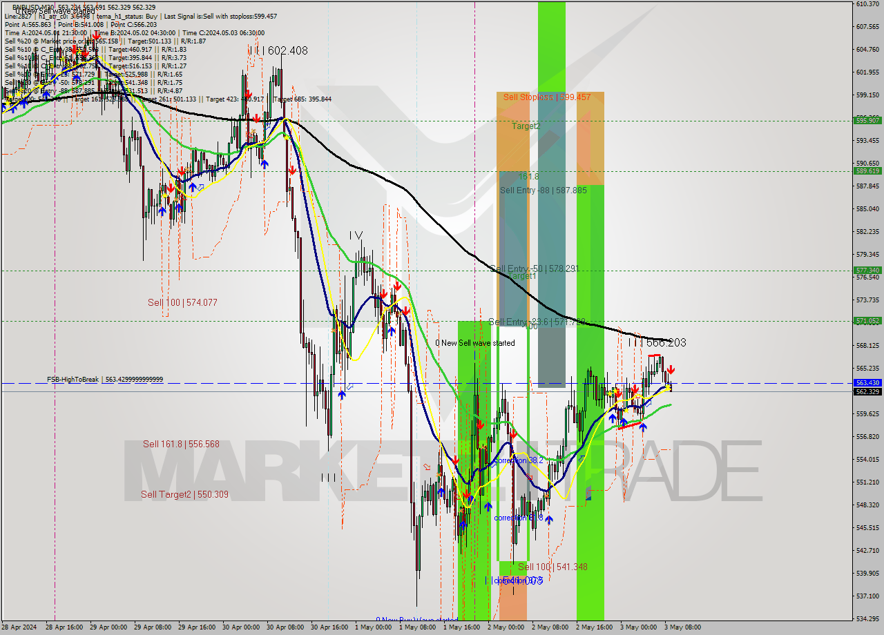 BNBUSD M30 Signal