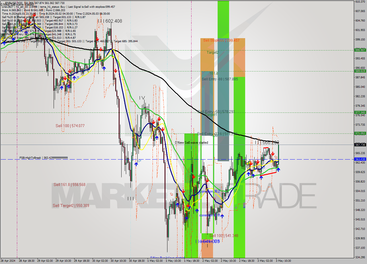 BNBUSD M30 Signal