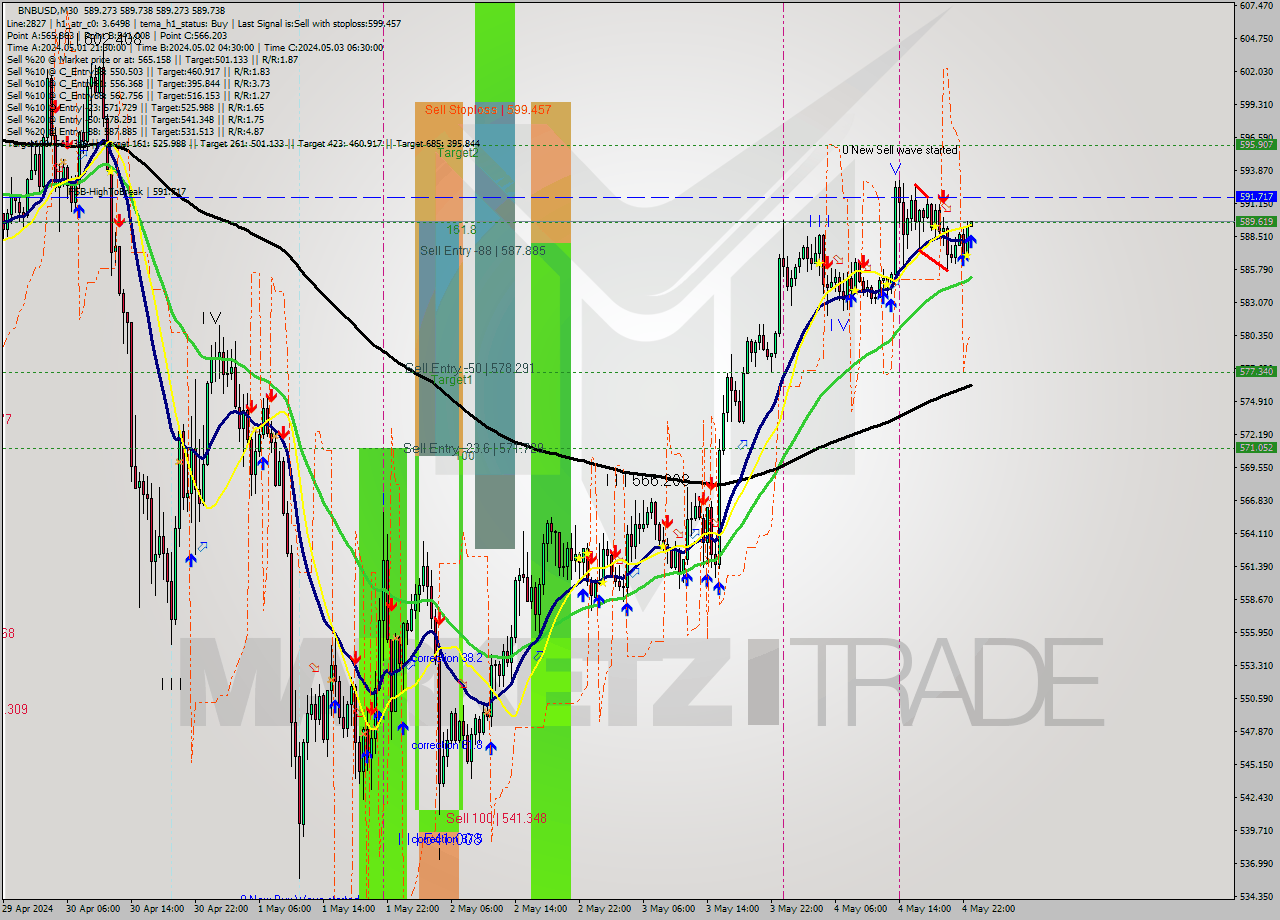BNBUSD M30 Analysis BNBUSD M30 Signal